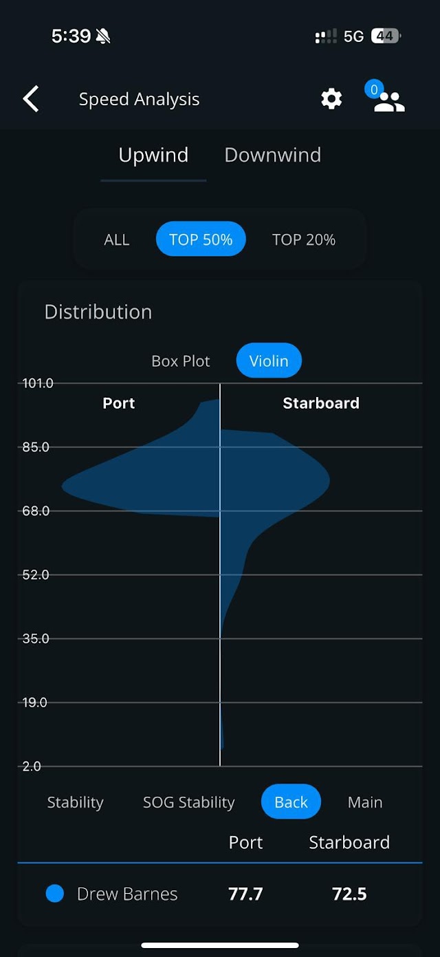Vantage Speed Analysis: Upwind, distribution violin by tack