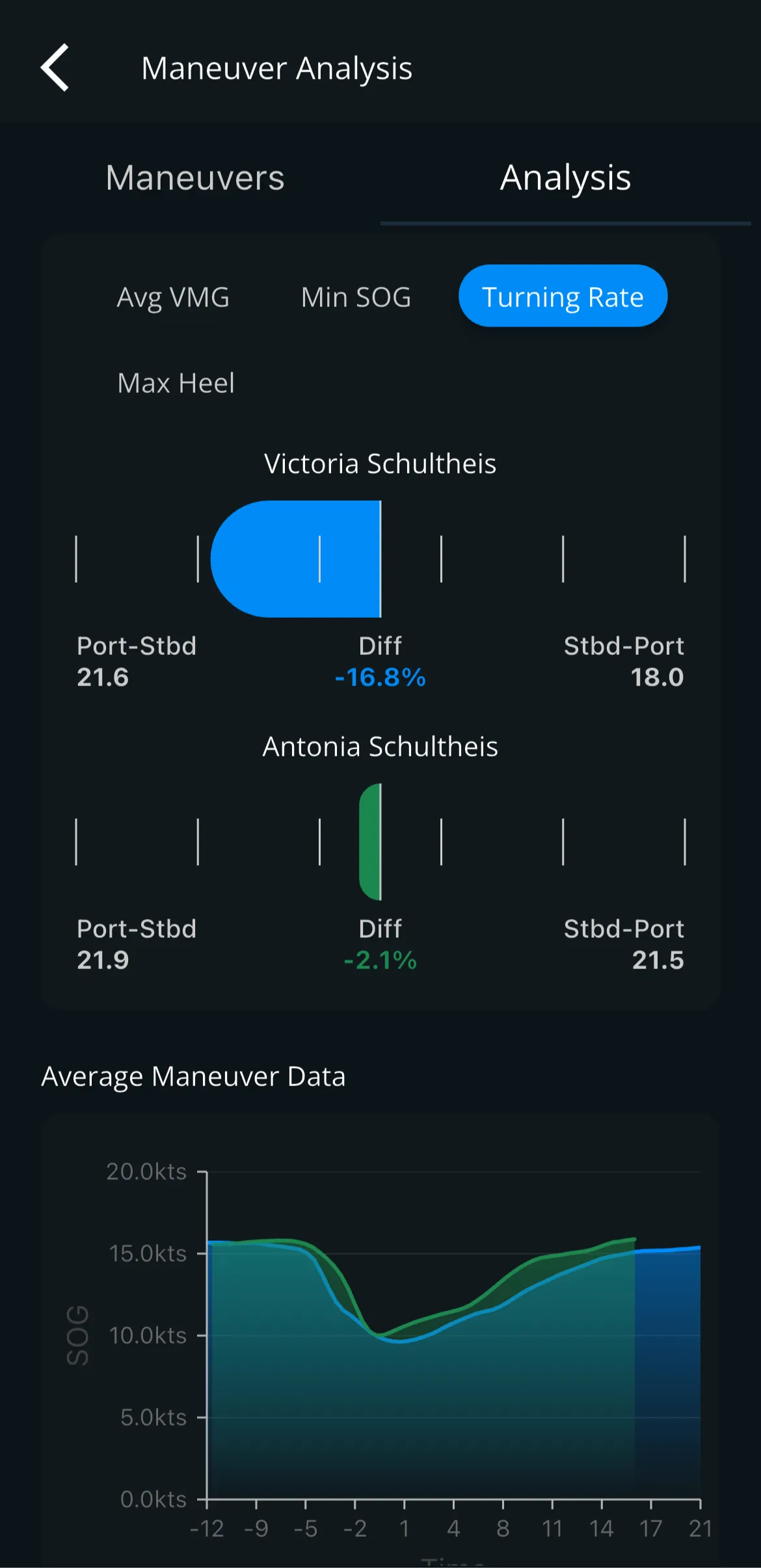 Speed Analysis averages and tack bias