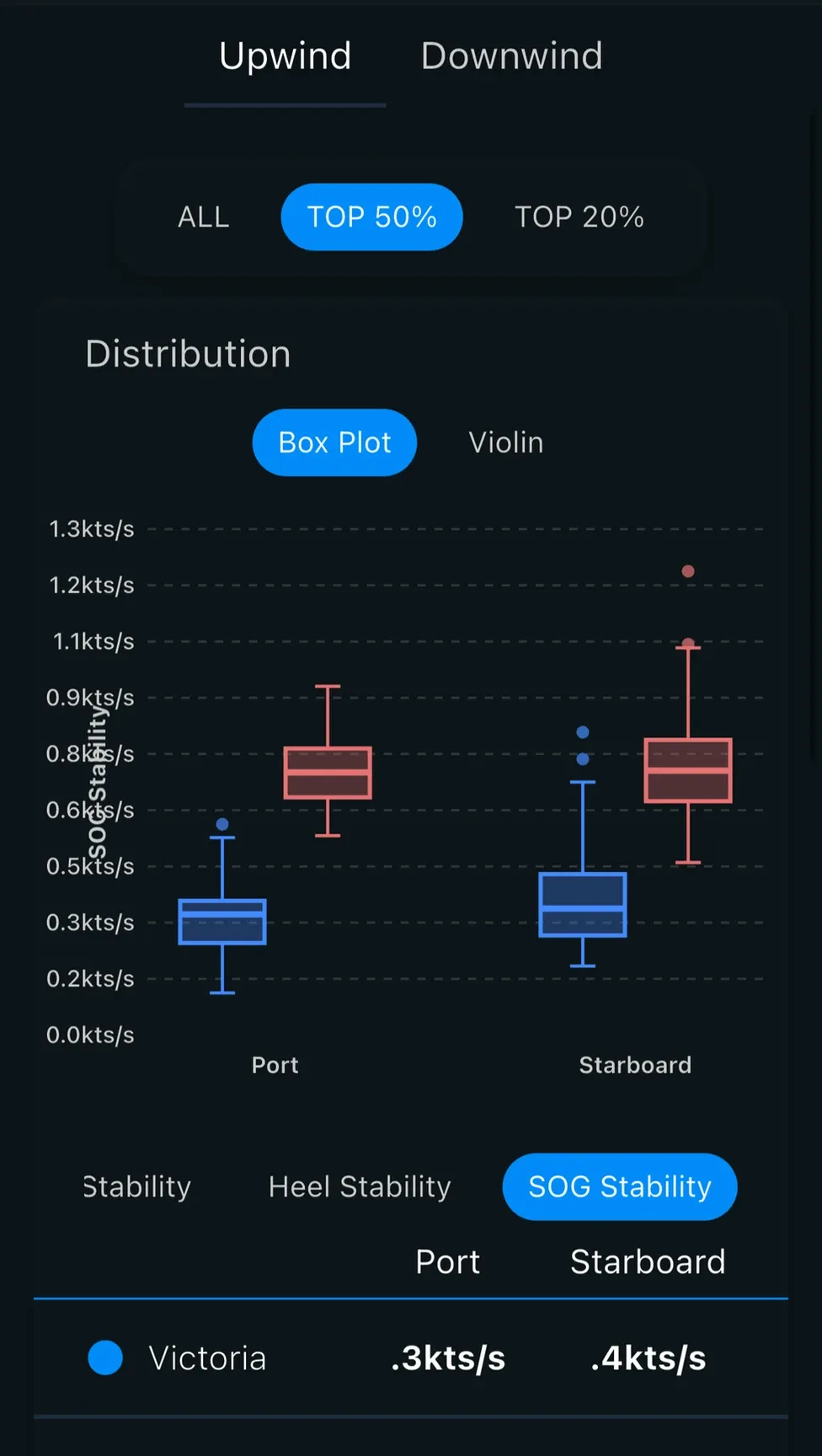 SOG Stability and distribution box plots
