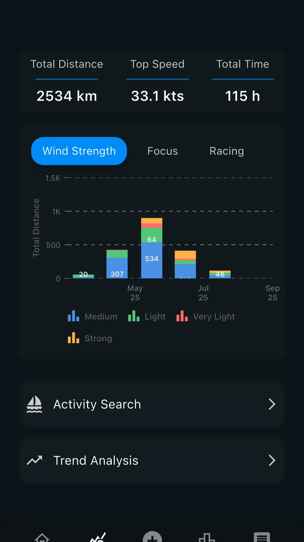 Stats and total distance by wind strength