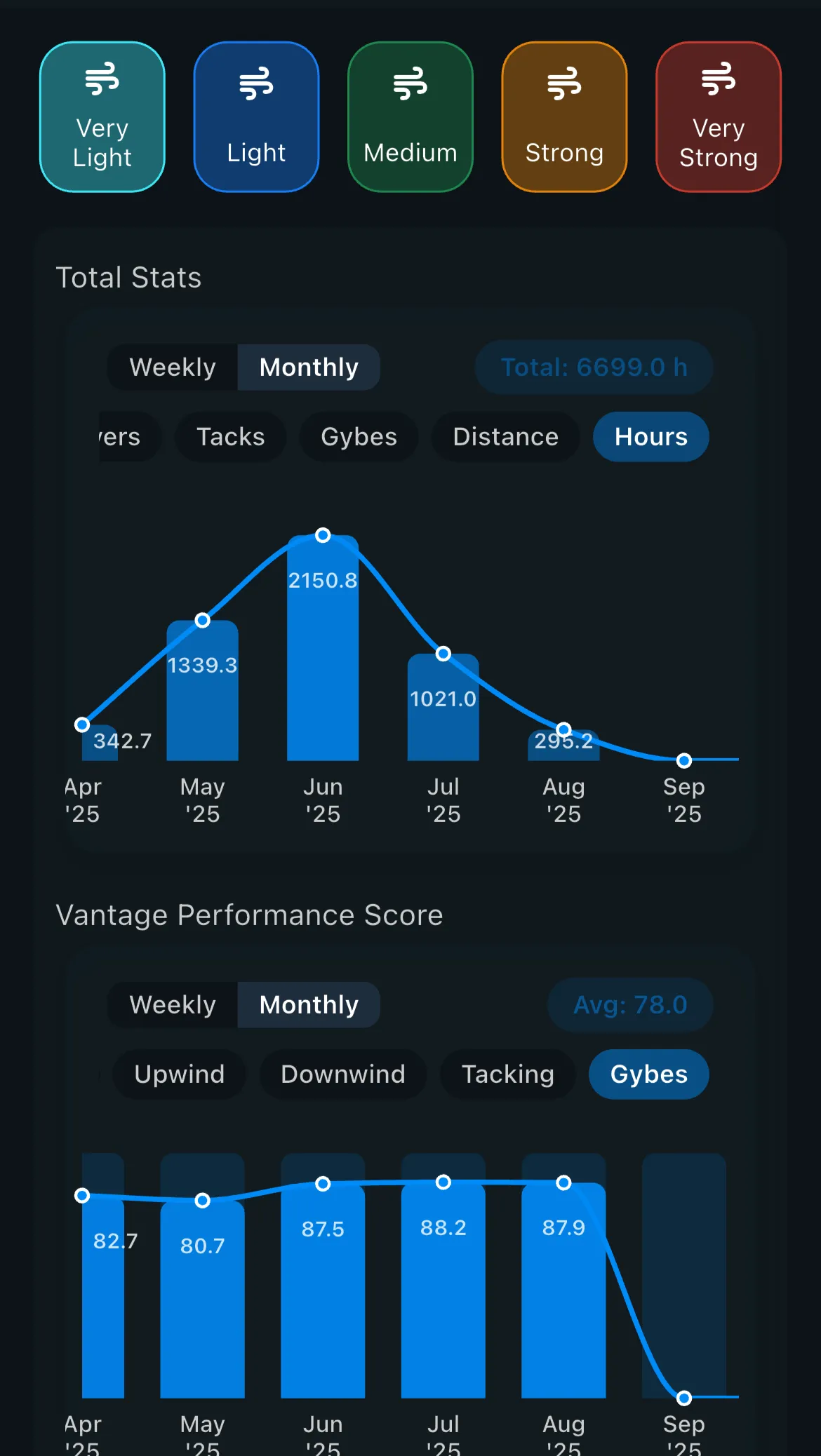 Trend analysis by category